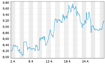 Chart Dir.ETF T.-D.Dly S&P500 Bear3X - 1 mois