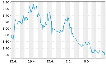 Chart Dir.ETF T.-D.Dly S&P500 Bear3X - 1 Monat