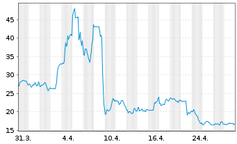 Chart Direxion Shs ETF T.-Dai.S.B.3x - 1 Monat