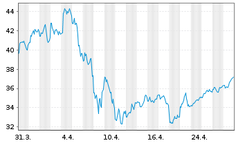 Chart DxnSETF-Dai.20+Yr Tr.Bl&Br 3XS - 1 Monat