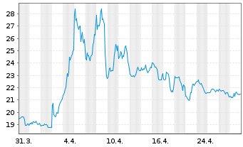 Chart Dir.Shs ETF T.-D.Da.En.Bear 2X - 1 mois