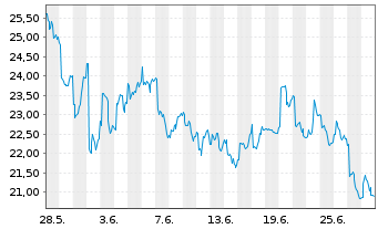 Chart Dir.Shs ETF-D.Dail.China B.3x - 1 Month