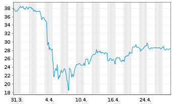 Chart Dir.Shs ETF-D.Dail.China B.3x - 1 mois