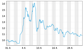 Chart Direxion Di.S&P O.&G.E.&P.B.3X - 1 Month