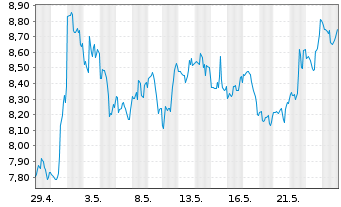Chart Direxion Di.S&P O.&G.E.&P.B.3X - 1 Month