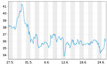 Chart Dir.Shs ETF-D.Dail.R.E.Bear 3x - 1 Month