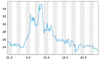 Chart Dir.Shs ETF-D.Dail.R.E.Bear 3x - 1 Monat