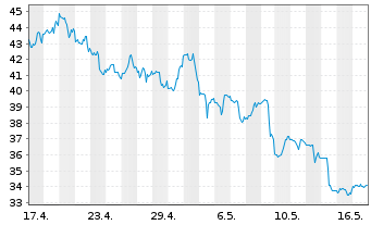 Chart Dir.Shs ETF-D.Dail.R.E.Bear 3x - 1 Month