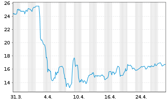 Chart Direxion D.S+P O.+G.E.&P.Bu.2X - 1 Monat