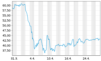 Chart Dir.Shs ETF T.-D.Da.En.Bull 3X - 1 Month