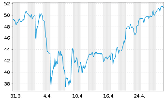 Chart Direxi.Sh.ETF T.-D.D.B.B.2x S. - 1 Monat