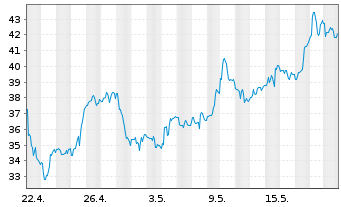 Chart Direx.S.ETF T.-Da.Go.M.I.Bu.2x - 1 Month