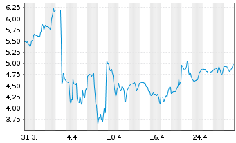 Chart Direxion Shs ETF T.-Dai.R.B.3x - 1 Month