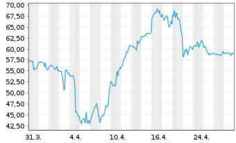 Chart Direx.Sh.ETF-D.J.Go.Mi.Id.B.2X - 1 mois