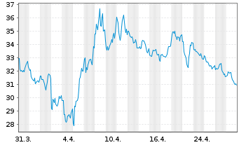 Chart Dir.Sh.ETF T.-D.Da.20+Y.T.B.3X - 1 mois