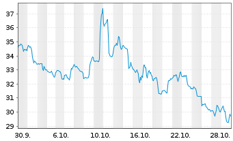 Chart Dir.ETF-D.Dly MSCI EM Bear3xsh - 1 Month
