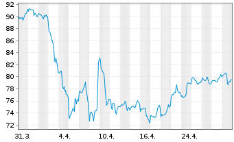 Chart Walt Disney Co. - 1 Month