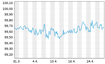 Chart Walt Disney Co., The DL-Notes 2019(25) - 1 Month