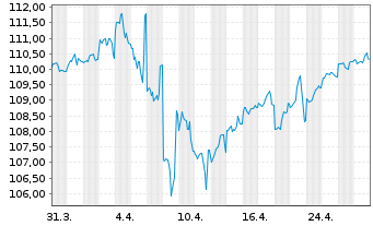 Chart Walt Disney Co., The DL-Notes 2019(34) - 1 Monat