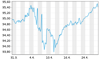 Chart Walt Disney Co., The DL-Notes 2020(20/28) - 1 Monat