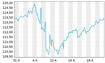 Chart TWDC Enterprises 18 Corp. DL-Med.Term Nts 2002(32) - 1 mois