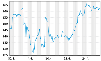 Chart Discover Financial Services - 1 Month