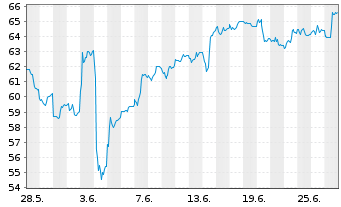 Chart Di.Shs ETF T.-DD.MSCI IB2X New - 1 mois