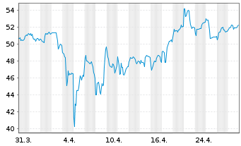 Chart Di.Shs ETF T.-DD.MSCI IB2X New - 1 mois