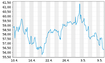 Chart Di.Shs ETF T.-DD.MSCI IB2X New - 1 mois