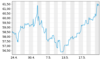 Chart Di.Shs ETF T.-DD.MSCI IB2X New - 1 Month