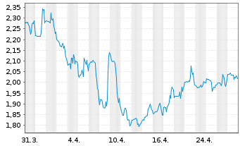 Chart Diversified Healthcare Trust - 1 Month