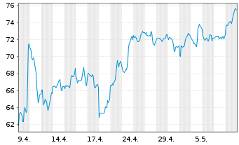 Chart DocuSign Inc. - 1 Monat