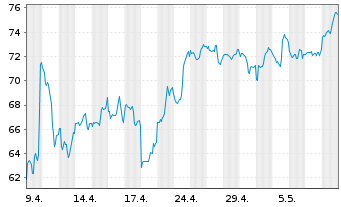 Chart DocuSign Inc. - 1 mois