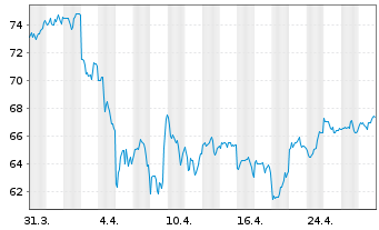 Chart Dolby Laboratories Inc. Class A - 1 mois