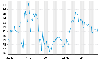 Chart Dollar General Corp. - 1 Month