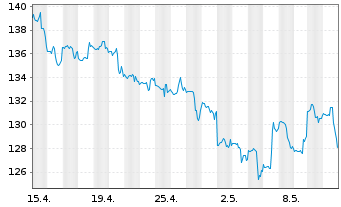 Chart Dollar General Corp. - 1 Monat