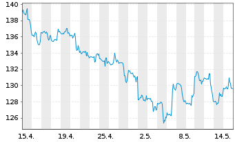 Chart Dollar General Corp. - 1 mois