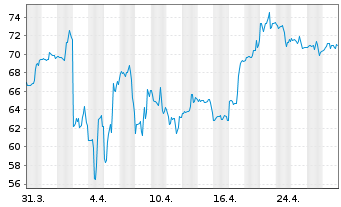 Chart Dollar Tree Inc. - 1 Monat