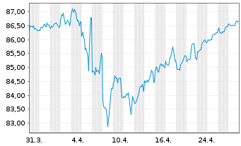 Chart Dollar Tree Inc. DL-Notes 2021(21/31) - 1 Monat