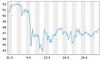 Chart Dominion Energy Inc. - 1 Month