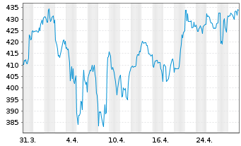 Chart Domino s Pizza Inc. - 1 mois