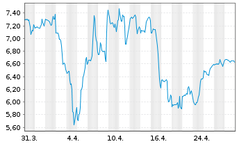 Chart DOMO Inc. Class B - 1 mois