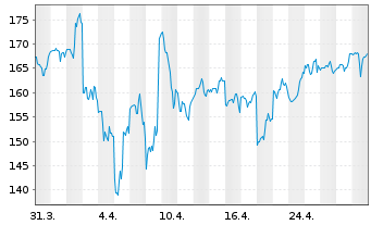 Chart DoorDash Inc. Cl.A - 1 Month