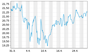 Chart Douglas Dynamics Inc. - 1 mois