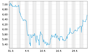 Chart DouYu International Holdings L Sp.ADRs - 1 mois