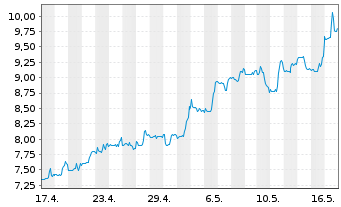 Chart DouYu International Holdings L Sp.ADRs - 1 mois