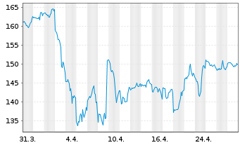 Chart Dover Corp. - 1 Month