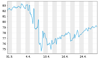 Chart Dow Chemical Co., The DL-Notes 2012(12/42) - 1 Monat