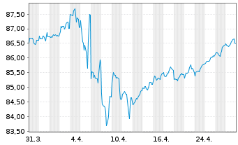 Chart Dow Chemical Co., The DL-Notes 2020(20/30) - 1 mois