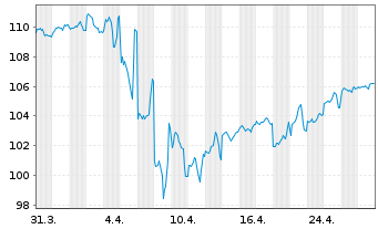 Chart Dow Chemical Co., The DL-Notes 2022(22/53) - 1 mois